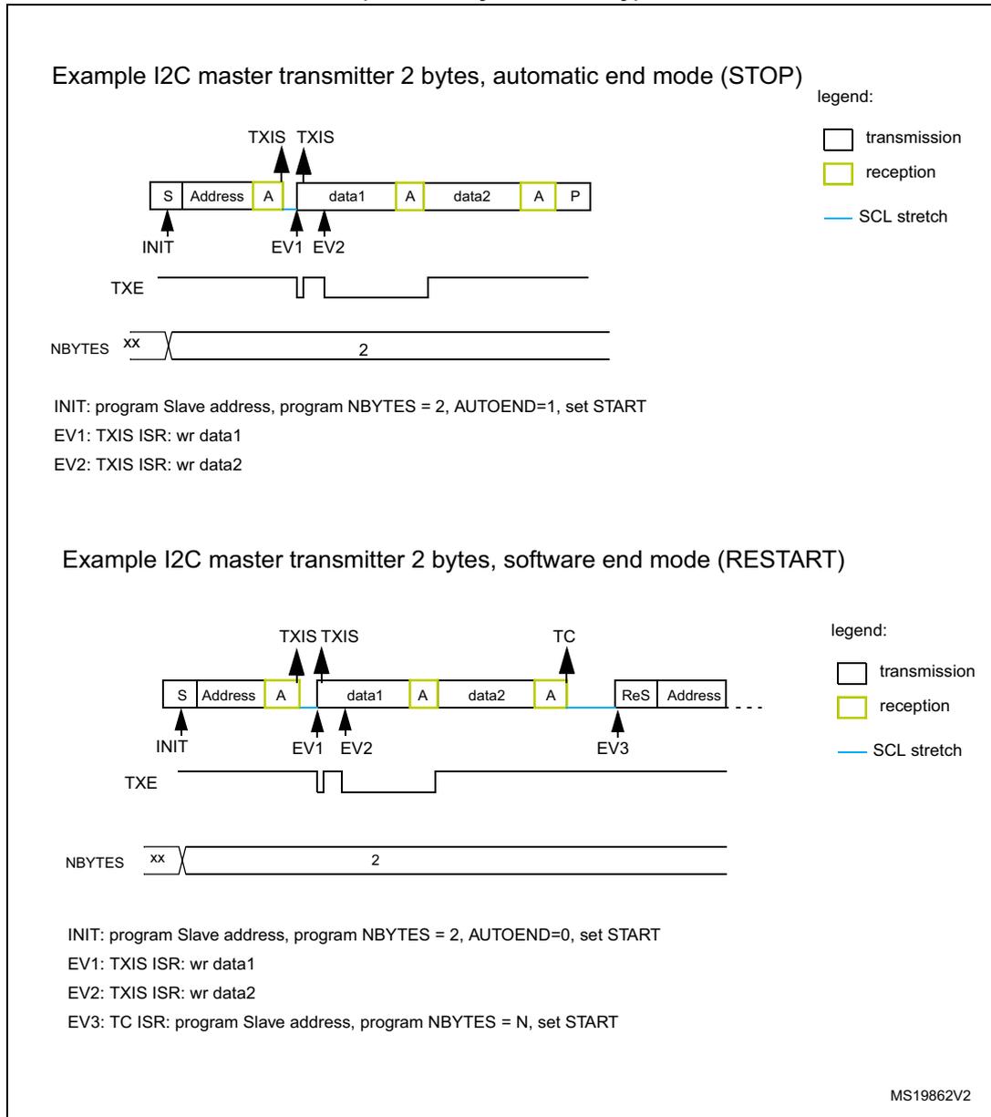 Timing diagram for I2C master transmitter in automatic stop mode. The bus sequence shows: Start (S), Address (white), Ack (A, yellow), data1 (white), Ack (A, yellow), data2 (white), Ack (A, yellow), and Stop (P, white). Above the bus, TXIS events are marked at the start of data1 and data2. Below, the TXE signal pulses low during data transmission. NBYTES is shown transitioning from XX to 2. SCL stretch is indicated by a blue line during the Ack phases. Legend: white boxes for transmission, yellow boxes for reception, blue line for SCL stretch. Timing diagram for I2C master transmitter in software end mode. The bus sequence shows: Start (S), Address, Ack (A), data1, Ack (A), data2, Ack (A), followed by a Restart (ReS) and a new Address. Above the bus, TXIS events occur for data1 and data2, and a TC (Transfer Complete) event occurs after the final Ack. Below, TXE pulses and NBYTES is set to 2. SCL stretch occurs during Ack phases and after the TC event until the Restart. Legend: white boxes for transmission, yellow boxes for reception, blue line for SCL stretch.