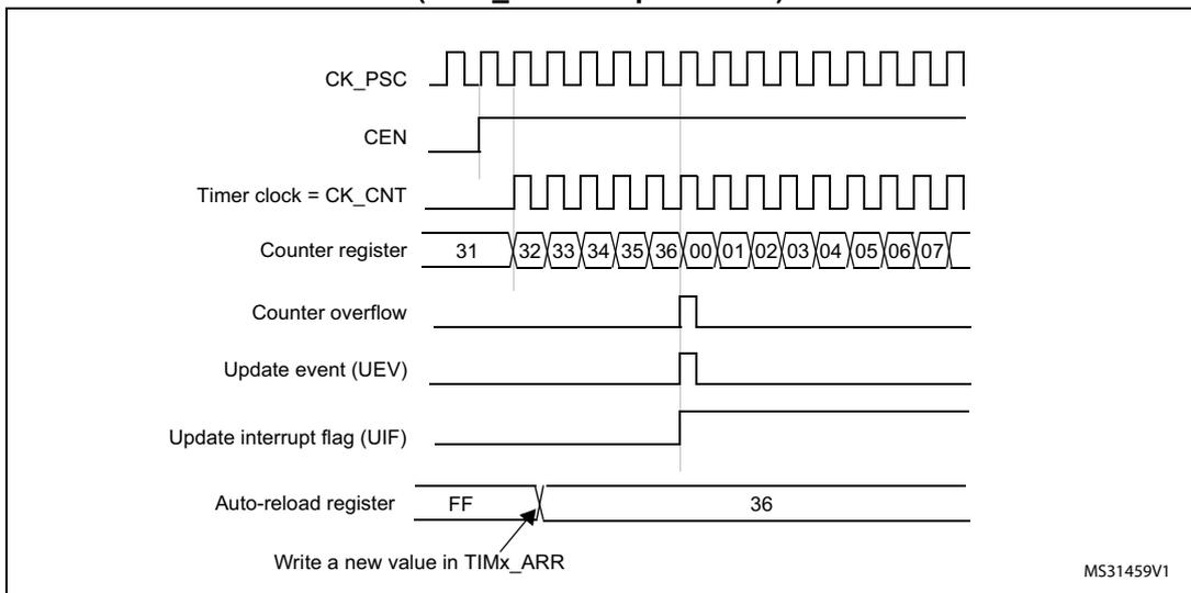 Timing diagram for update event when ARPE=0. It shows CK_PSC (square wave), CEN (high), Timer clock = CK_CNT (square wave), Counter register (values 31, 32, 33, 34, 35, 36, 00, 01, 02, 03, 04, 05, 06, 07), Counter overflow (pulse at 36), Update event (UEV) (pulse at 00), Update interrupt flag (UIF) (high after 00), and Auto-reload register (values FF, 36). An arrow points to the value 36 in the auto-reload register with the text 'Write a new value in TIMx_ARR'.