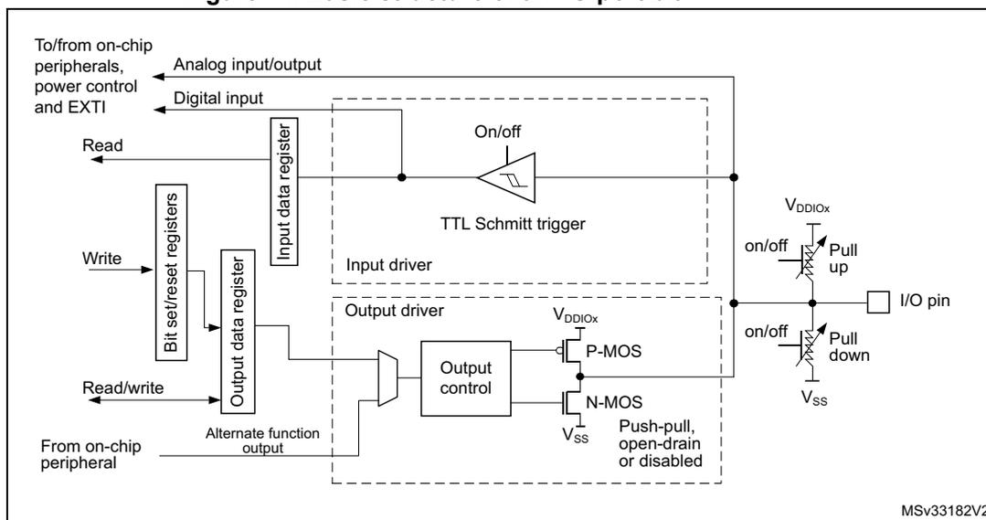 Figure 14: Basic structure of an I/O port bit. This block diagram illustrates the internal architecture of a GPIO pin. On the left, external connections include 'To/from on-chip peripherals, power control and EXTI' for 'Analog input/output' and 'Digital input'. The 'Digital input' path goes through an 'Input driver' containing a 'TTL Schmitt trigger' to an 'Input data register', which is then read by the CPU. The 'Output' path consists of an 'Output control' block connected to 'P-MOS' and 'N-MOS' transistors, labeled 'Push-pull, open-drain or disabled'. This is controlled by an 'Output data register' and 'Bit set/reset registers'. The 'Alternate function output' is also connected to the output control. The pin itself is connected to 'VDDIOx' through a 'Pull up' resistor and to 'Vss' through a 'Pull down' resistor, both with 'on/off' switches. The diagram is labeled 'MSV33182V2' in the bottom right corner.