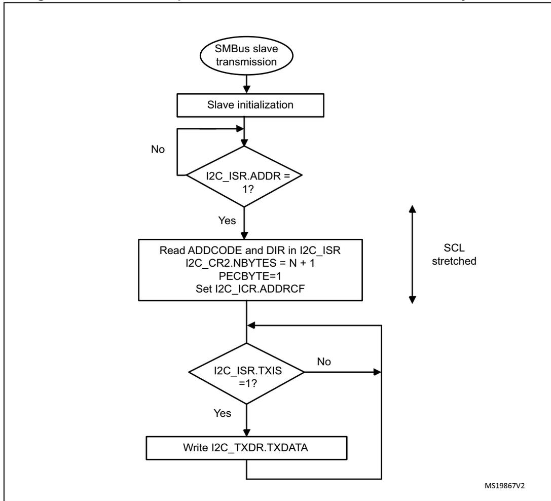 Flowchart for SMBus slave transmitter N bytes + PEC. The process starts with 'SMBus slave transmission', followed by 'Slave initialization'. A loop exists for 'I2C_ISR.ADDR = 1?' (No path loops back to initialization). The 'Yes' path leads to 'Read ADDCODE and DIR in I2C_ISR, I2C_CR2.NBYTES = N + 1, PECBYTE=1, Set I2C_ICR.ADDRCF'. This is followed by a loop for 'I2C_ISR.TXIS = 1?' (No path loops back to the previous step). The 'Yes' path leads to 'Write I2C_TXDR.TXDATA', which then loops back to the 'I2C_ISR.TXIS = 1?' decision. A vertical double-headed arrow on the right indicates 'SCL stretched' during the TXIS loop.