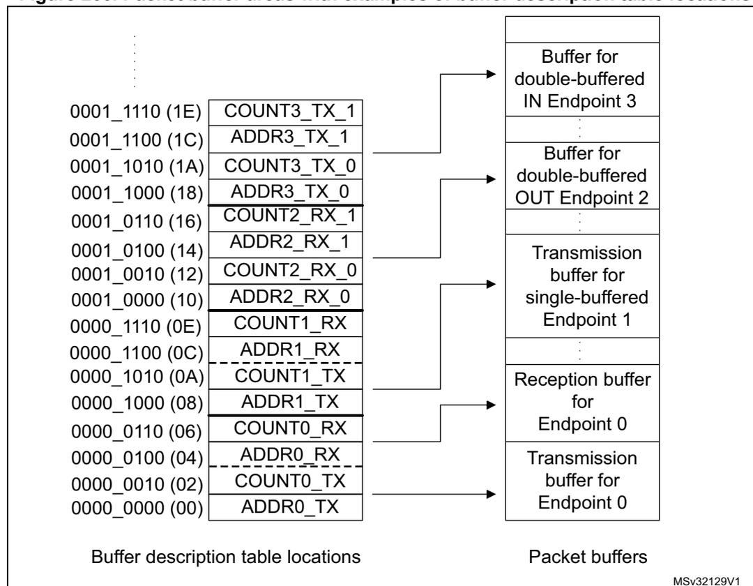 Diagram showing the relationship between Buffer description table locations and Packet buffers. The table lists 16 entries with addresses and field names, with arrows pointing to specific buffer areas on the right.