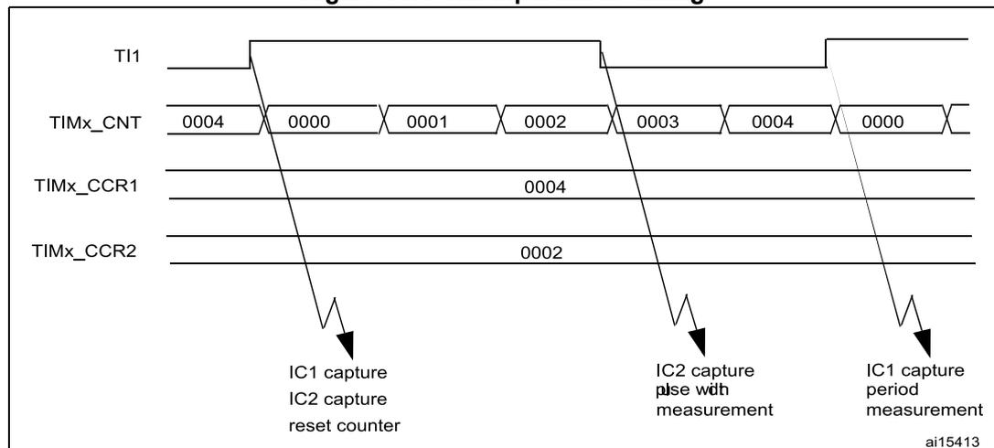 Timing diagram for PWM input mode showing TI1, TIMx_CNT, TIMx_CCR1, and TIMx_CCR2 signals over time. The diagram illustrates the capture of rising and falling edges to measure pulse width and period.