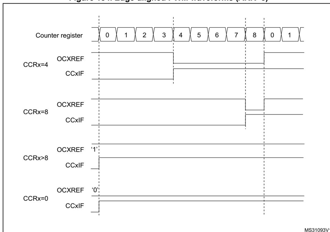 Timing diagram showing edge-aligned PWM waveforms for different CCRx values (4, 8, >8, 0) relative to a counter register. The diagram shows the relationship between the counter register values, the OCXREF signal, and the CCxIF flag for various capture/compare register (CCR) settings. The counter register values range from 0 to 8, then reset to 0 and continue to 1. Vertical dashed lines indicate the timing of the OCXREF signal transitions and the CCxIF flag pulses.