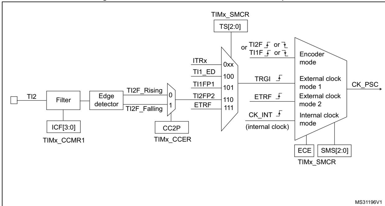 Block diagram for Figure 176 showing the TI2 external clock connection example with Filter, Edge detector, TIMx_SMCR, and Encoder mode logic.