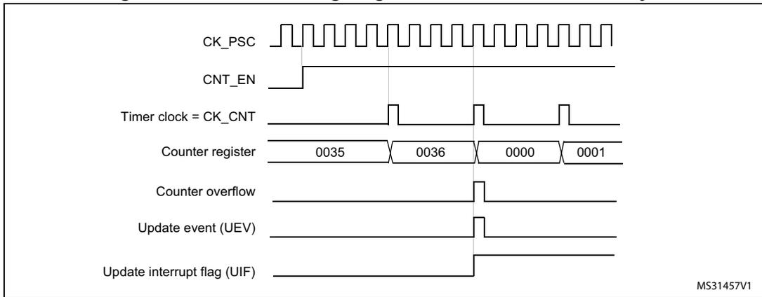 Timing diagram for internal clock divided by 4. It shows CK_PSC (square wave), CNT_EN (high), Timer clock = CK_CNT (quarter frequency of CK_PSC), Counter register (values 0035, 0036, 0000, 0001), Counter overflow (pulse at 0036), Update event (UEV) (pulse at 0000), and Update interrupt flag (UIF) (high after 0000).