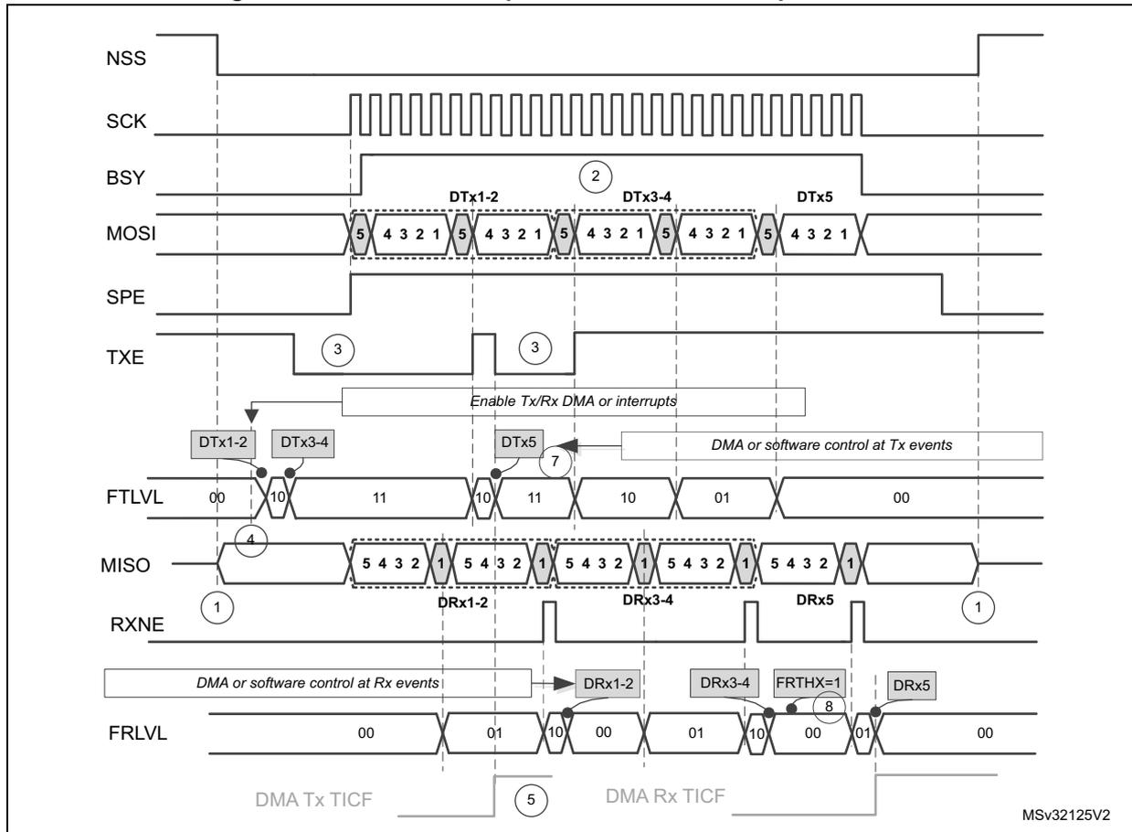 Timing diagram for SPI master full-duplex communication in packed mode. It shows the relationship between signals NSS, SCK, BSY, MOSI, SPE, TXE, FTLVL, MISO, RXNE, and FRLVL over time. The diagram illustrates the flow of data (5-bit words) through transmit (DTx) and receive (DRx) buffers, triggered by DMA or software control. Key events are numbered 1 through 8, corresponding to the assumptions and notes provided below the diagram. The FTLVL and FRLVL signals show the level of data in the FIFOs, with values like 00, 01, 10, 11 indicating the number of 5-bit words present.