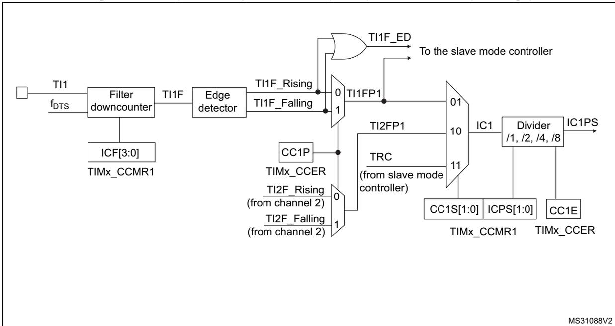 Figure 178: Capture/compare channel (example: channel 1 input stage) block diagram. The diagram shows the input stage for channel 1. An external signal TI1 is processed through a 'Filter downcounter' (with ICF[3:0] from TIMx_CCMR1) to produce TI1F. This is then processed by an 'Edge detector' to produce TI1F_Rising and TI1F_Falling signals. These signals are multiplexed (0 for TI1F_Rising, 1 for TI1F_Falling) to produce TI1FP1. An OR gate combines TI1F_ED (from the edge detector) and TI1FP1 to produce an output 'To the slave mode controller'. TI1FP1 is also multiplexed (0 for TI1F_Rising, 1 for TI1F_Falling) to produce IC1. IC1 is processed by a 'Divider /1, /2, /4, /8' (with IC1PS[1:0] from TIMx_CCMR1) to produce IC1PS. A TRC signal from the slave mode controller is also multiplexed (10 for TRC, 11 for TI2FP1 from channel 2) to produce IC1. TIMx_CCER and CC1P are also inputs to the multiplexers.
