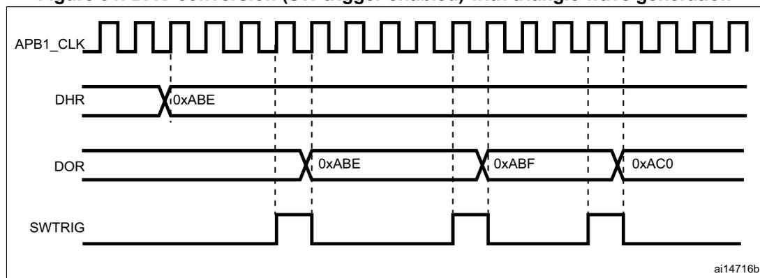 Figure 91: Timing diagram for DAC conversion with triangle wave generation