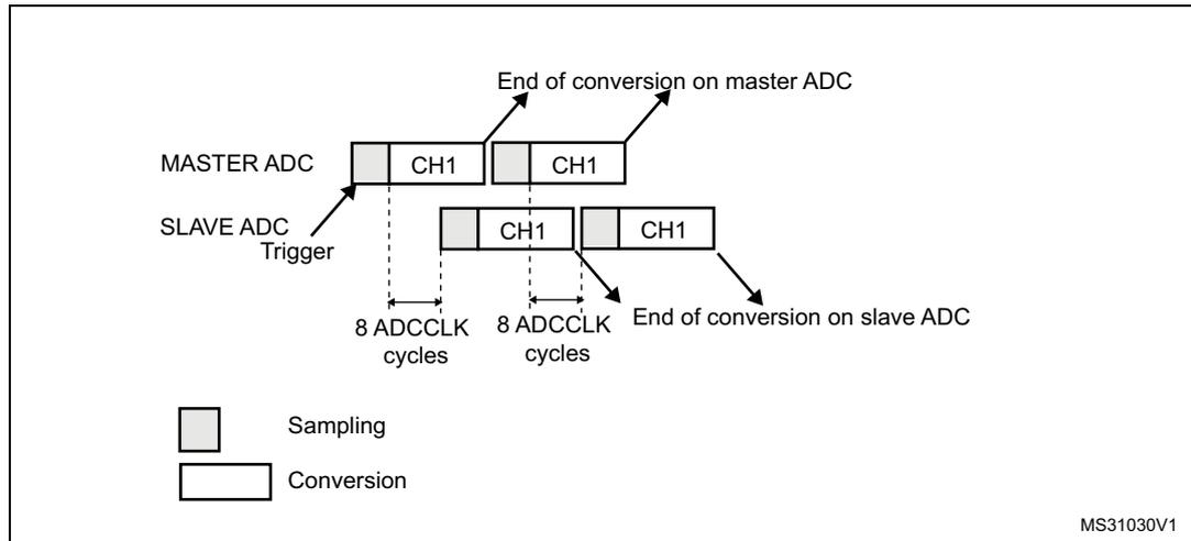 Timing diagram for dual ADC mode in continuous conversion mode. The diagram shows two horizontal timelines: MASTER ADC and SLAVE ADC. The MASTER ADC timeline starts with a 'Trigger' arrow pointing to a gray 'Sampling' block, followed by a white 'Conversion' block labeled 'CH1'. This is followed by another gray 'Sampling' block and another white 'Conversion' block labeled 'CH1'. The end of the second conversion is marked with an arrow labeled 'End of conversion on master ADC'. The SLAVE ADC timeline starts with a 'Trigger' arrow pointing to a gray 'Sampling' block, followed by a white 'Conversion' block labeled 'CH1'. This is followed by another gray 'Sampling' block and another white 'Conversion' block labeled 'CH1'. The end of the second conversion is marked with an arrow labeled 'End of conversion on slave ADC'. Vertical dashed lines connect the start of the first sampling block on the MASTER ADC to the start of the first sampling block on the SLAVE ADC, and the start of the second sampling block on the MASTER ADC to the start of the second sampling block on the SLAVE ADC. Horizontal double-headed arrows between these dashed lines are labeled '8 ADCCLK cycles'. A legend at the bottom shows a gray box for 'Sampling' and a white box for 'Conversion'.