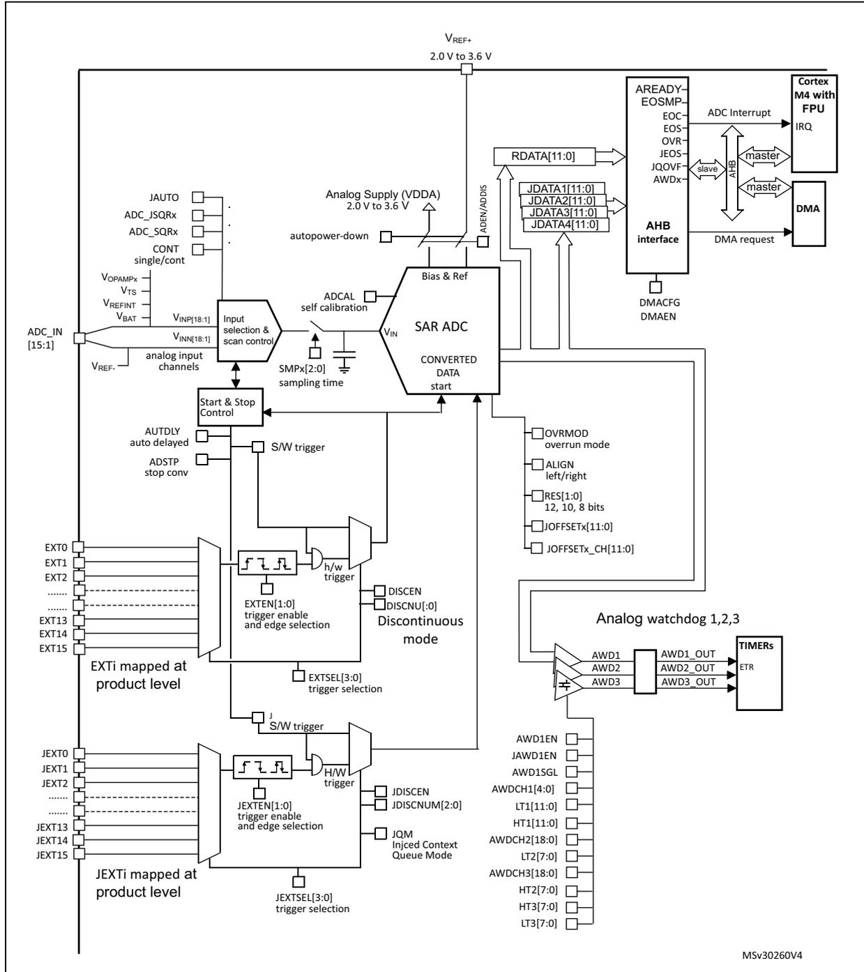 Detailed block diagram of the ADC functional description showing internal components like SAR ADC, Bias & Ref, Input selection & scan control, and external connections to Cortex M4, DMA, and TIMERs.