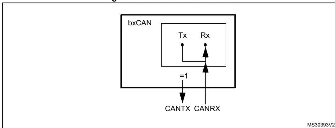 Diagram of bxCAN in silent mode showing internal Tx and Rx connections with an external loopback via pins.