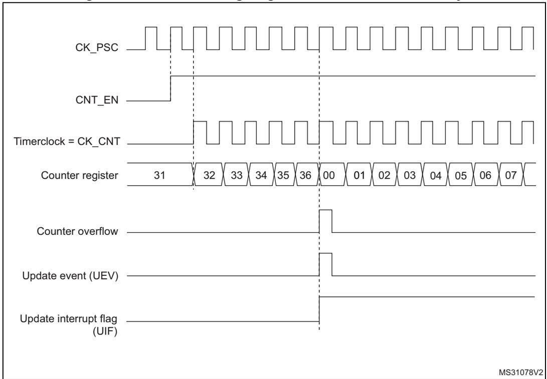 Timing diagram for internal clock divided by 1. It shows the relationship between CK_PSC, CNT_EN, Timerclock (CK_CNT), Counter register values (31 to 07), Counter overflow, Update event (UEV), and Update interrupt flag (UIF).