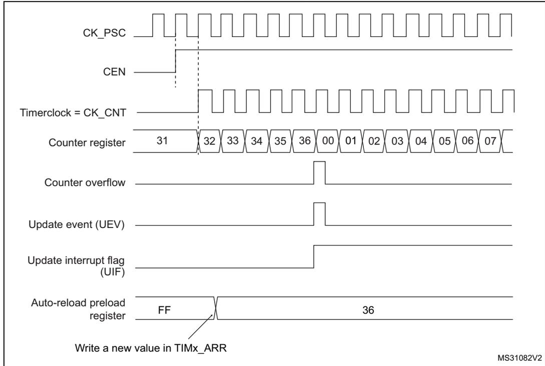 Timing diagram for Figure 220 showing counter behavior when ARPE=0. It includes signals for CK_PSC, CEN, Timerclock (CK_CNT), Counter register values (31 to 07), Counter overflow, Update event (UEV), Update interrupt flag (UIF), and Auto-reload preload register (FF to 36).