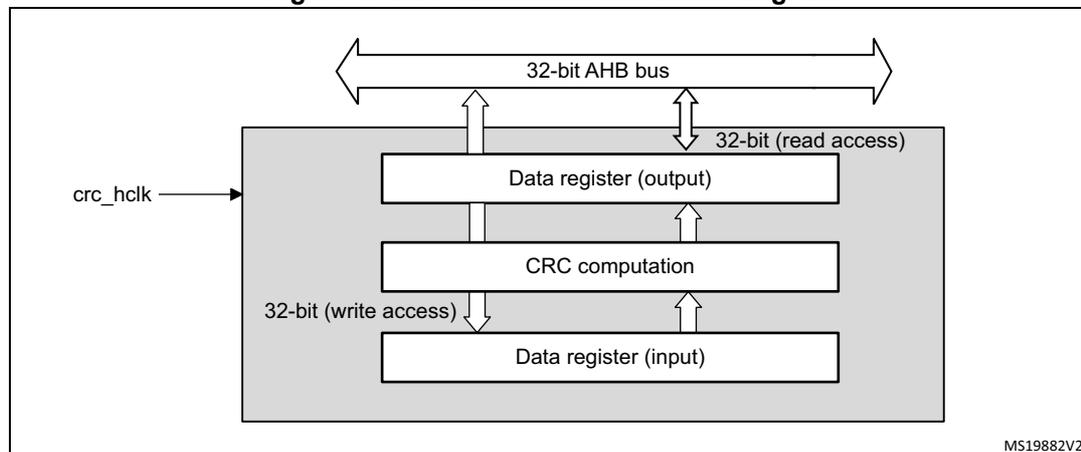 Figure 5. CRC calculation unit block diagram. The diagram shows a 32-bit AHB bus at the top. Below it is a grey box representing the CRC unit. Inside the box, from top to bottom, are: 'Data register (output)', 'CRC computation', and 'Data register (input)'. Arrows indicate data flow: '32-bit (read access)' from the output register to the bus, '32-bit (write access)' from the bus to the input register, and internal arrows between the input register, CRC computation, and output register. An external signal 'crc_hclk' enters the box from the left. A small label 'MS19882V2' is in the bottom right corner of the diagram area.