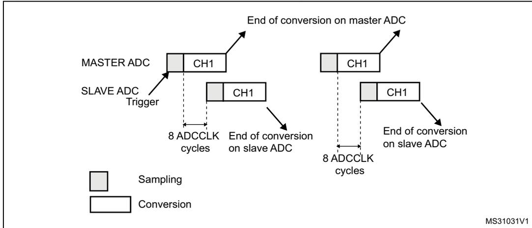 Timing diagram for dual ADC mode in single conversion mode. The diagram shows two horizontal timelines: MASTER ADC and SLAVE ADC. The MASTER ADC timeline shows two separate conversion events. Each event starts with a gray 'Sampling' block followed by a white 'Conversion' block labeled 'CH1'. The end of the first conversion is marked 'End of conversion on master ADC'. The SLAVE ADC timeline also shows two separate conversion events, each triggered by the master. Each event starts with a gray 'Sampling' block followed by a white 'Conversion' block labeled 'CH1'. The end of each slave conversion is marked 'End of conversion on slave ADC'. The time between the start of the master sampling and the start of the slave sampling is 8 ADCCLK cycles. A legend at the bottom shows a gray box for 'Sampling' and a white box for 'Conversion'.