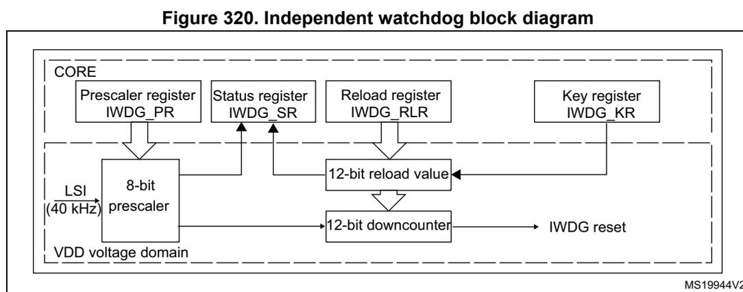 Figure 320. Independent watchdog block diagram. The diagram shows the internal structure of the IWDG. It is divided into two voltage domains: CORE and VDD. The CORE domain contains four registers: Prescaler register (IWDG_PR), Status register (IWDG_SR), Reload register (IWDG_RLR), and Key register (IWDG_KR). The VDD domain contains an 8-bit prescaler (clocked by LSI 40 kHz), a 12-bit reload value register, a 12-bit downcounter, and an IWDG reset output. Arrows show data flow from registers to the reload value and downcounter, and from the downcounter to the reset output. The Status register (IWDG_SR) receives input from the downcounter.