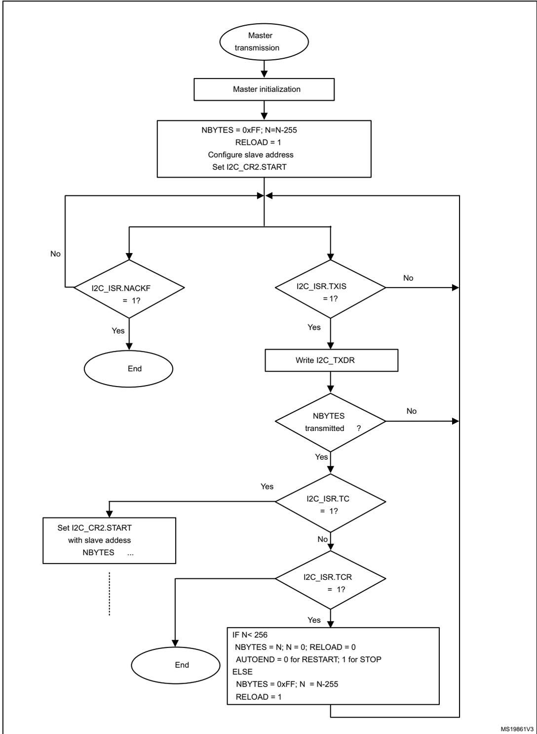 Flowchart for I2C master transmitter for N>255 bytes. The process starts with 'Master transmission' (oval), followed by 'Master initialization' (rectangle). A setup block sets NBYTES = 0xFF, N=N-255, RELOAD = 1, and configures the slave address and I2C_CR2.START. A loop begins with a decision 'I2C_ISR.TXIS = 1?'. If 'No', it goes to 'End' (oval). If 'Yes', it goes to 'Write I2C_TXDR' (rectangle). From there, it checks 'NBYTES transmitted ?'. If 'No', it loops back to the start of the loop. If 'Yes', it checks 'I2C_ISR.TC = 1?'. If 'Yes', it goes to 'Set I2C_CR2.START with slave address NBYTES ...' (rectangle), followed by a vertical dotted line. If 'No', it checks 'I2C_ISR.TCR = 1?'. If 'Yes', it goes to a large block with IF/ELSE logic for N < 256 or not, then loops back. If 'No', it loops back. The 'End' oval is also reached from the dotted line area.