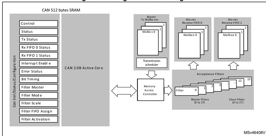 Figure 396. Single-CAN block diagram. The diagram shows the internal architecture of the bxCAN controller. On the left, a vertical stack of registers is labeled 'Control/Status/Configuration', including Control, Status, Tx Status, Rx FIFO 0 Status, Rx FIFO 1 Status, Interrupt Enable, Error Status, Bit Timing, Filter Master, Filter Mode, Filter Scale, Filter FIFO Assign, and Filter Activation. These are connected to a 'CAN 2.0B Active Core'. Above the core is a 'CAN 512 bytes SRAM' block. The core connects to a 'Memory Access Controller'. Above the controller is a 'Master Tx Mailboxes' block with three mailboxes (0, 1, 2) and a 'Transmission scheduler'. To the right of the Memory Access Controller is an 'Acceptance Filters' block with 14 filters (0-13), divided into 'Master Filters (0 to 27)' and 'Slave Filters (0 to 27)'. Above the filters are two 'Master Receive FIFO' blocks, labeled 'Master Receive FIFO 0' and 'Master Receive FIFO 1', each with three mailboxes (0, 1, 2). Arrows indicate data flow from the filters to the receive FIFOs and from the memory access controller to the filters and mailboxes.