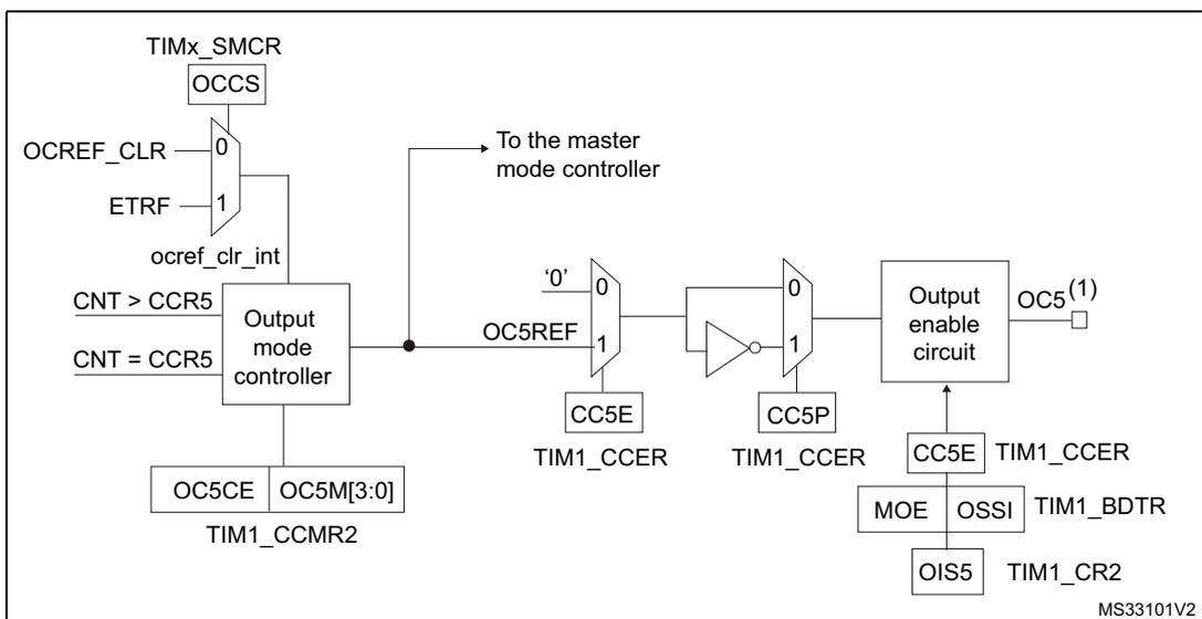 Schematic diagram of the output stage for capture/compare channel 5, which is identical in structure to channel 4. It shows the flow from TIMx_SMCR (OCCS) and OCREF_CLR (0/1) through an output mode controller (receiving CNT > CCR5 and CNT = CCR5) to an output selector. The output mode controller generates OC5REF, which goes to the master mode controller. The signal passes through a multiplexer (0/1) controlled by CC5E (TIM1_CCER) to an inverter. The inverter output passes through another multiplexer (0/1) controlled by CC5P (TIM1_CCER) to an output enable circuit. The output enable circuit is controlled by CC5E (TIM1_CCER), MOE (TIM1_BDTR), OSSI (TIM1_BDTR), and OIS5 (TIM1_CR2), resulting in the final OC5 output, which is noted as not available externally. Control registers TIM1_CCMR2 (OC5CE, OC5M[3:0]) and TIM1_CCER (CC5E) are also shown.