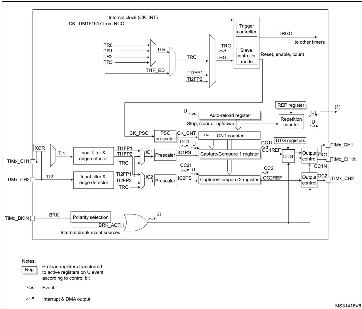 TIM15 block diagram showing internal clock (CK_INT), ITR0-ITR3 inputs, TRGO output, TRGI input, Slave controller mode, REP register, Auto-reload register, PSC prescaler, CNT counter, Capture/Compare 1 register, Capture/Compare 2 register, DTG registers, Output control, TIMx_CH1, TIMx_CH1N, TIMx_CH2, TIMx_BKIN input, BRK output, BRK_ACTH input, and Internal break event sources. Includes a legend for Reg, Event, and Interrupt & DMA output.