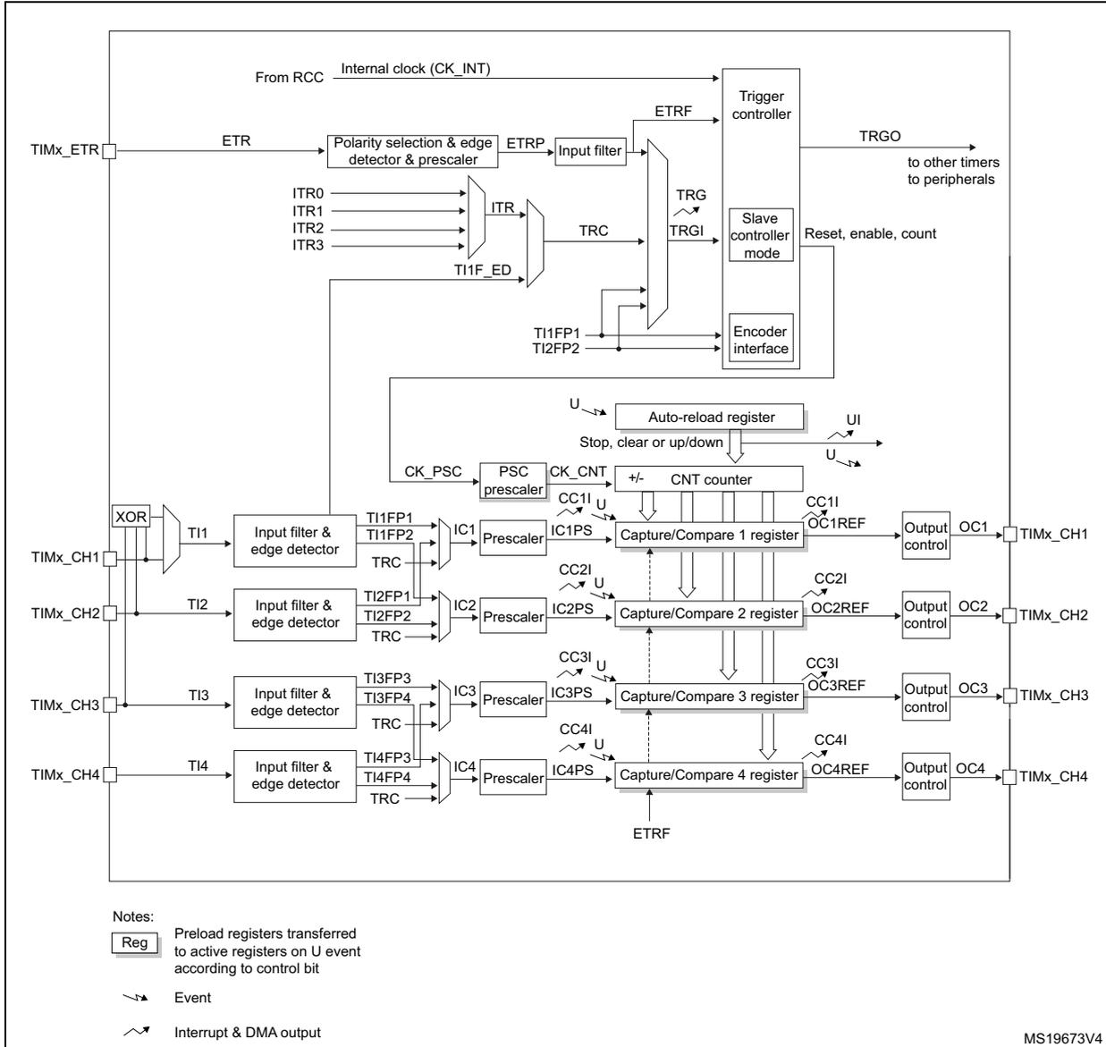 General-purpose timer block diagram showing internal clock, ETR, ITR, TI1-TI4 inputs, counter, capture/compare registers, and output controls.