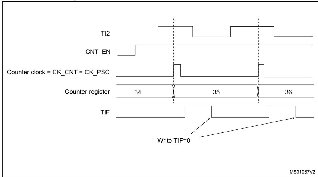 Timing diagram for external clock mode 1 showing TI2, CNT_EN, Counter clock, Counter register, and TIF signals over time.