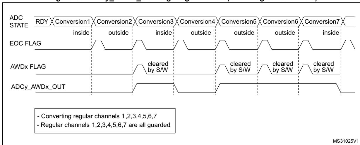 Timing diagram showing ADC STATE, EOC FLAG, AWDx FLAG, and ADCy_AWDx_OUT signals across seven conversions. The diagram shows how the AWDx FLAG and ADCy_AWDx_OUT signal react to conversions being 'inside' or 'outside' thresholds. The AWDx FLAG is set when a conversion is outside and cleared by software when a conversion is inside. The ADCy_AWDx_OUT signal is set when the AWDx FLAG is set and reset when the AWDx FLAG is cleared.