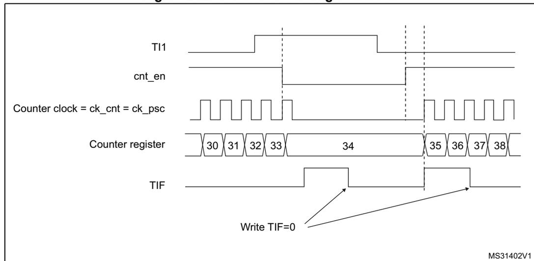 Timing diagram for a timer module in gated mode showing TI1, cnt_en, Counter clock, Counter register, and TIF signals.