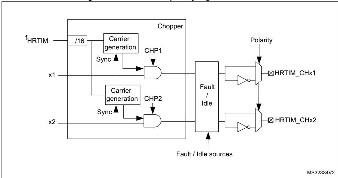 Block diagram of the chopper signal insertion mechanism.