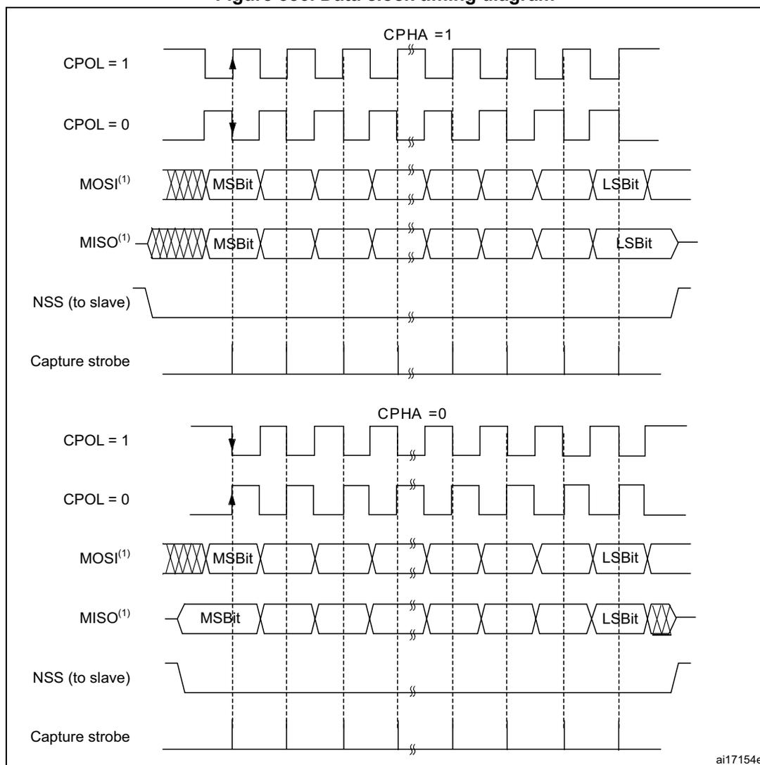 Figure 386. Data clock timing diagram. The diagram illustrates SPI full-duplex transfer timing for two cases: CPHA = 1 and CPHA = 0. Each case shows two sets of waveforms for CPOL = 1 and CPOL = 0. The top section (CPHA = 1) shows the Master Out Slave In (MOSI) signal shifting out bits (MSB to LSB) on the falling edge of SCK, while the Master In Slave Out (MISO) signal is captured on the rising edge. The bottom section (CPHA = 0) shows the opposite: MOSI is captured on the rising edge and MISO shifts out bits on the falling edge. The diagram includes waveforms for SCK (with CPOL=1 and CPOL=0), MOSI(1), MISO(1), NSS (to slave), and Capture strobe. Bit labels MSB and LSB are shown on the data lines. A note at the bottom right indicates 'ai17154e'.