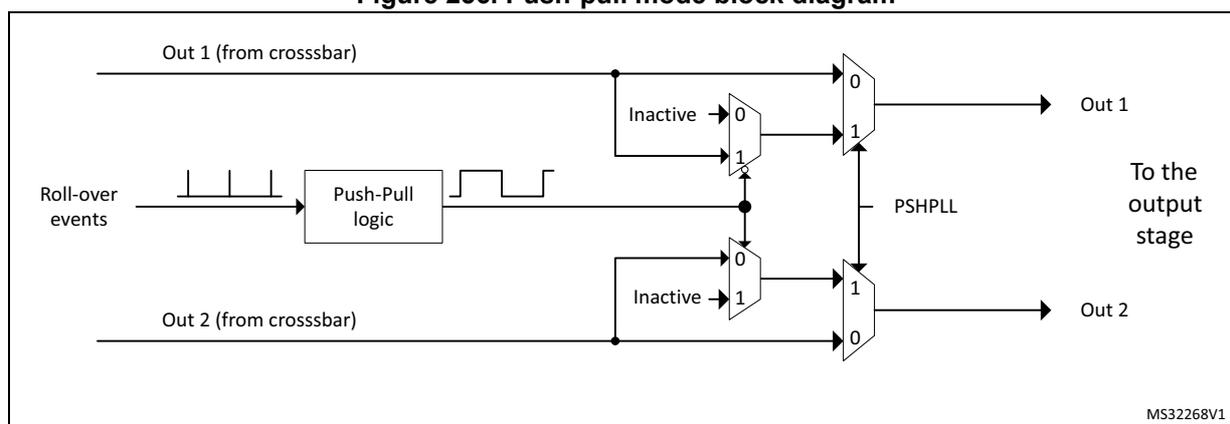 Figure 256. Push-pull mode block diagram. The diagram shows two inputs, 'Out 1 (from crossbar)' and 'Out 2 (from crossbar)', entering a 'Push-Pull logic' block. The logic block is also influenced by 'Roll-over events'. The outputs of the logic block are connected to two 2-to-1 multiplexers. Each multiplexer has an 'Inactive' input (0) and a 'Logic' input (1). The select lines of these multiplexers are controlled by the 'PSHPLL' bit. The outputs of the multiplexers are labeled 'Out 1' and 'Out 2', which then connect 'To the output stage'. A small code 'MS32268V1' is visible in the bottom right corner of the diagram area.