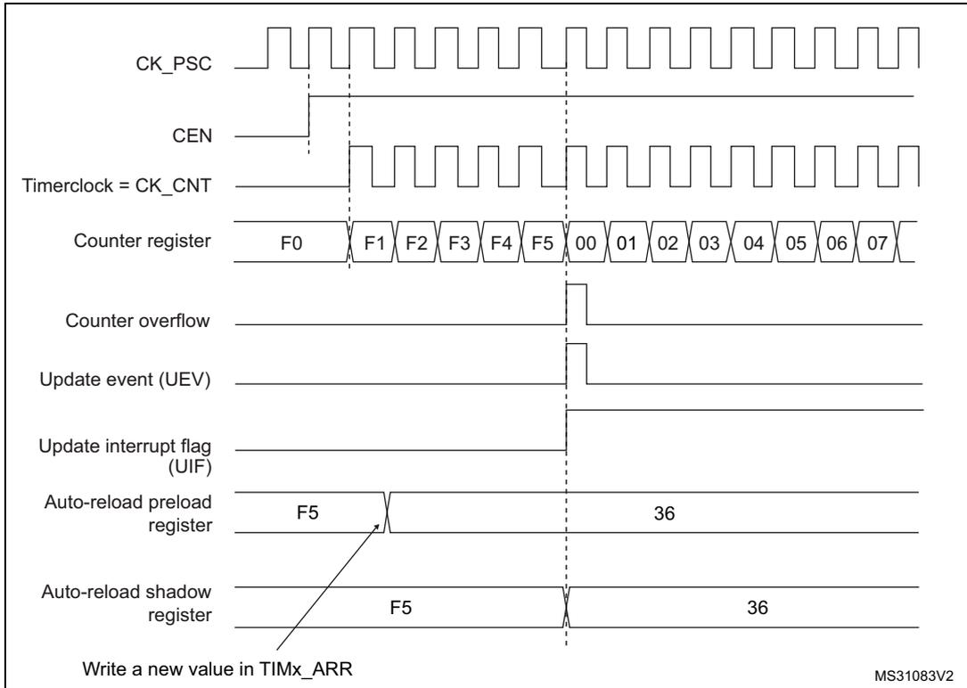 Timing diagram for Figure 113 showing counter behavior when ARPE=1.