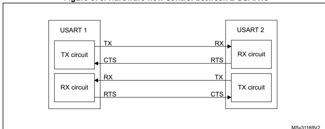 Block diagram for Figure 375: Hardware flow control between 2 USARTs. It shows USART 1 and USART 2. USART 1 TX is connected to USART 2 RX. USART 1 RX is connected to USART 2 TX. For flow control: USART 1 RTS (Request to Send) output is connected to USART 2 CTS (Clear to Send) input. Conversely, USART 2 RTS output is connected to USART 1 CTS input. Internal blocks for TX circuit and RX circuit are shown for both USARTs.
