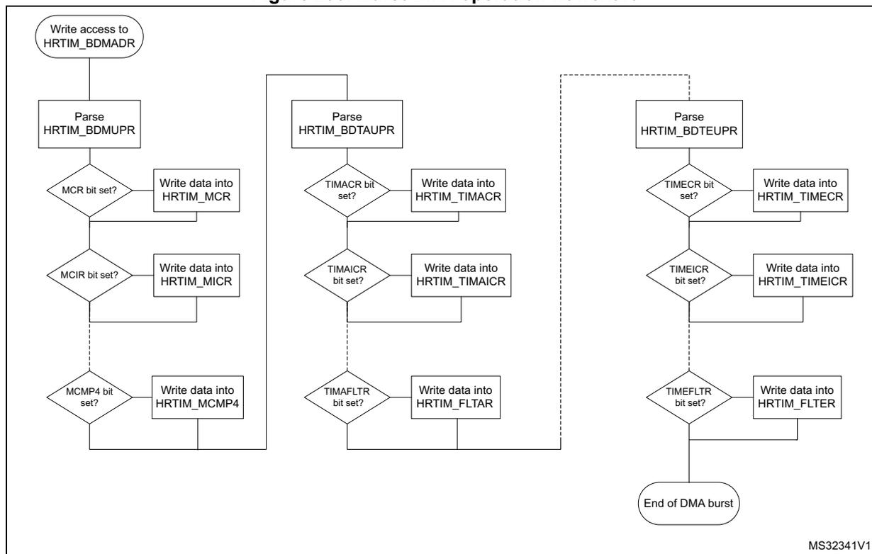 Flowchart of Burst DMA operation