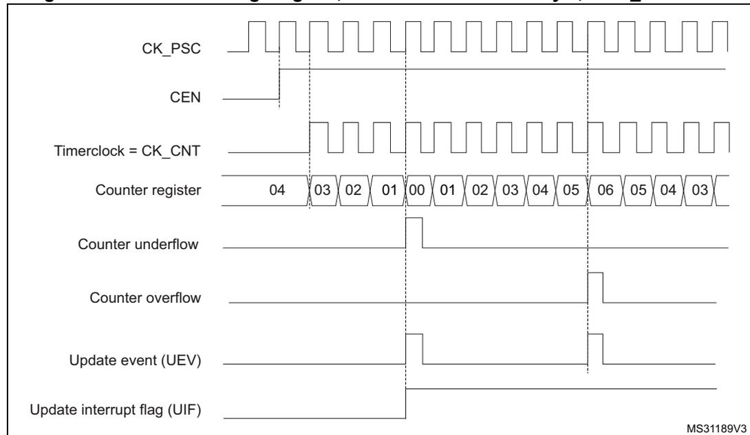 Timing diagram for TIM1 counter in center-aligned mode 1. The diagram shows the relationship between the prescaler clock (CK_PSC), counter enable (CEN), timer clock (CK_CNT), counter register values, counter underflow, counter overflow, update event (UEV), and update interrupt flag (UIF).