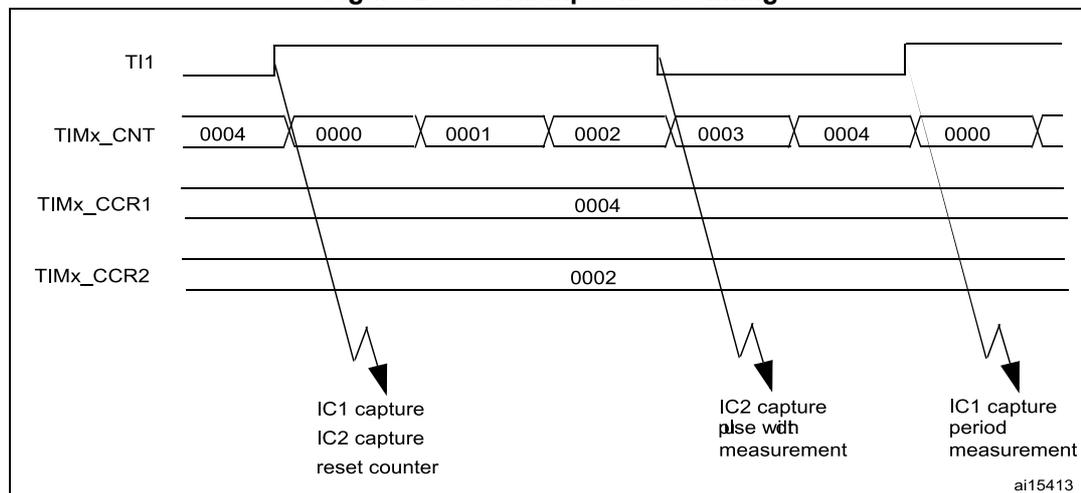 Timing diagram for PWM input mode. It shows four waveforms: TI1 (PWM signal), TIMx_CNT (counter values), TIMx_CCR1 (capture register 1), and TIMx_CCR2 (capture register 2). The TI1 signal is a PWM signal. The TIMx_CNT signal shows counter values: 0004, 0000, 0001, 0002, 0003, 0004, 0000. The TIMx_CCR1 signal shows a value of 0004. The TIMx_CCR2 signal shows a value of 0002. Annotations indicate: 'IC1 capture, IC2 capture, reset counter' at the first falling edge; 'IC2 capture pulse width measurement' at the second falling edge; and 'IC1 capture period measurement' at the third falling edge. The diagram is labeled ai15413.