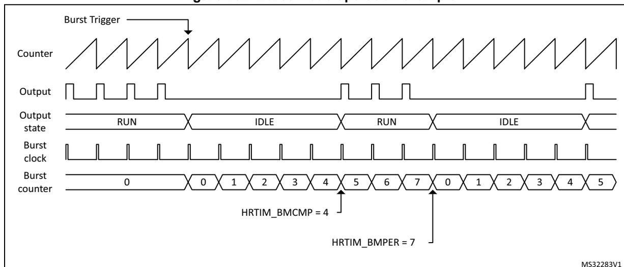 Timing diagram for burst mode operation. It shows five waveforms: Burst Trigger, Counter, Output, Output state, and Burst counter. The Burst Trigger is a single pulse. The Counter is a sawtooth wave. The Output is a PWM signal that is active during 'RUN' periods and inactive during 'IDLE' periods. The Output state shows alternating 'RUN' and 'IDLE' periods. The Burst counter counts from 0 to 7 during the first 'IDLE' period and then from 0 to 5 during the second 'IDLE' period. Arrows indicate that HRTIM_BMCOMP = 4 and HRTIM_BMPER = 7.