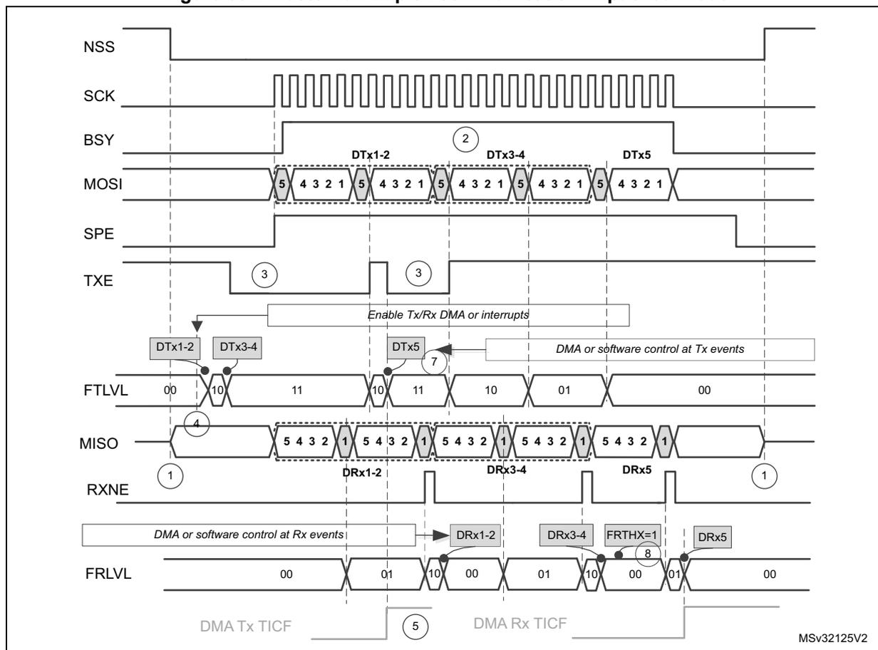 Timing diagram for master full-duplex communication in packed mode. It shows the relationship between NSS, SCK, BSY, MOSI, SPE, TXE, FTLVL, MISO, RXNE, and FRLVL signals over time. The diagram illustrates the flow of data (5-bit words) through transmit (DTx) and receive (DRx) buffers, triggered by DMA or software control. Key events are numbered 1 through 8, corresponding to the assumptions provided in the text below. The FTLVL and FRLVL signals show the level of data in the FIFO buffers (00, 01, 10, 11).