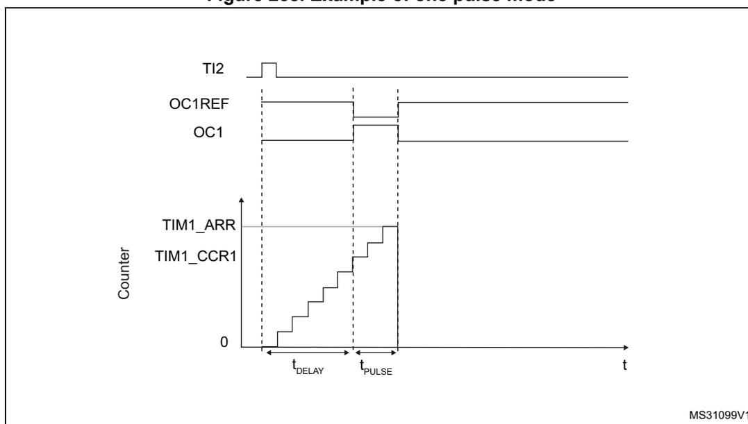 Timing diagram for one pulse mode. The diagram shows four waveforms over time (t). 1. TI2: A short positive pulse acts as a trigger. 2. OC1REF: A signal that goes low at the start of the counter and high when the counter reaches TIM1_ARR. 3. OC1: A signal that goes low at the start of the counter and high when the counter reaches TIM1_CCR1, then low again at TIM1_ARR. 4. Counter: A staircase plot showing the counter value increasing from 0. It starts at the TI2 rising edge, reaches TIM1_CCR1 after a duration labeled t_DELAY, and reaches TIM1_ARR after an additional duration labeled t_PULSE. The counter then resets to 0. The y-axis is labeled 'Counter' and has markers for 0, TIM1_CCR1, and TIM1_ARR. The x-axis is labeled 't'.