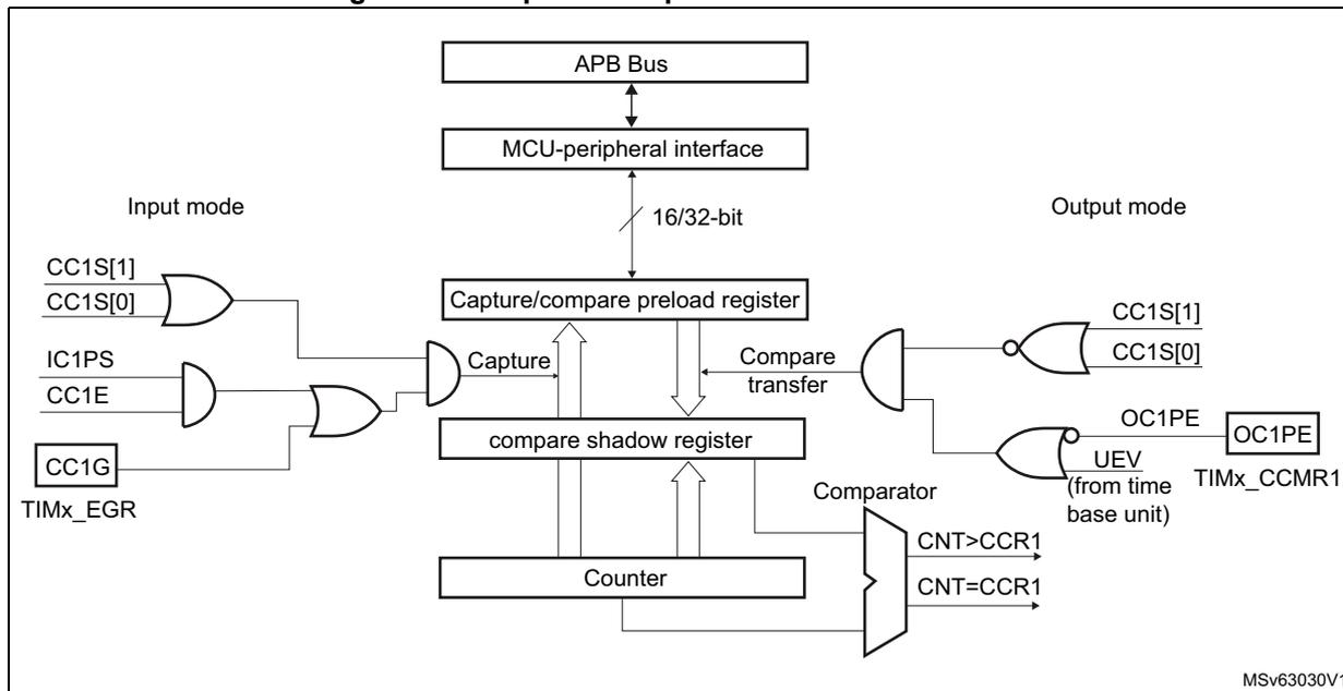 Figure 227: Capture/compare channel 1 main circuit block diagram. The diagram shows the main circuit for channel 1. It is connected to an APB Bus via an MCU-peripheral interface. The interface is connected to a 'Capture/compare preload register' and a 'compare shadow register'. The 'Capture/compare preload register' is connected to a 'Capture' block and a 'Compare transfer' block. The 'Capture' block is connected to an OR gate that takes inputs from CC1S[1], CC1S[0], IC1PS, and CC1E. The 'Compare transfer' block is connected to an OR gate that takes inputs from CC1S[1], CC1S[0], and OC1PE. The 'compare shadow register' is connected to a 'Counter' and a 'Comparator'. The 'Comparator' outputs CNT>CCR1 and CNT=CCR1. The 'Counter' is also connected to the 'Capture/compare preload register' and the 'compare shadow register'. The 'Input mode' section includes CC1G (TIMx_EGR). The 'Output mode' section includes OC1PE (TIMx_CCMR1) and UEV (from time base unit).