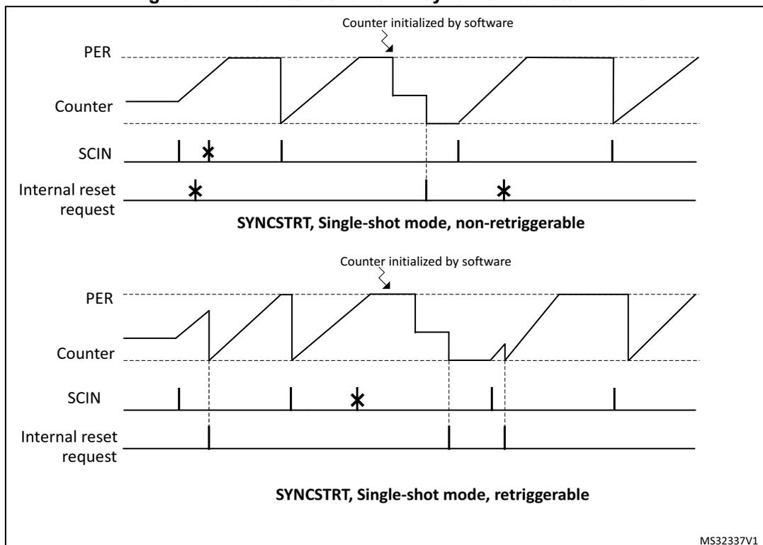 Figure 295. Counter behavior in synchronized start mode. The figure shows two timing diagrams. The top diagram is for 'SYNCSTRTR, Single-shot mode, non-retriggerable'. It shows four waveforms: PER (Period), Counter, SCIN (Sync Input), and Internal reset request. The Counter starts at zero when SCIN goes high and increases linearly until it reaches the PER level, at which point it resets to zero. The Internal reset request is shown as a pulse that occurs when the Counter reaches the PER level. The bottom diagram is for 'SYNCSTRTR, Single-shot mode, retriggerable'. It shows the same four waveforms. In this mode, if a new SCIN pulse occurs while the Counter is still increasing, the Counter is reinitialized to zero. The Internal reset request pulse occurs when the Counter reaches the PER level. Both diagrams show the Counter being initialized by software at the beginning.