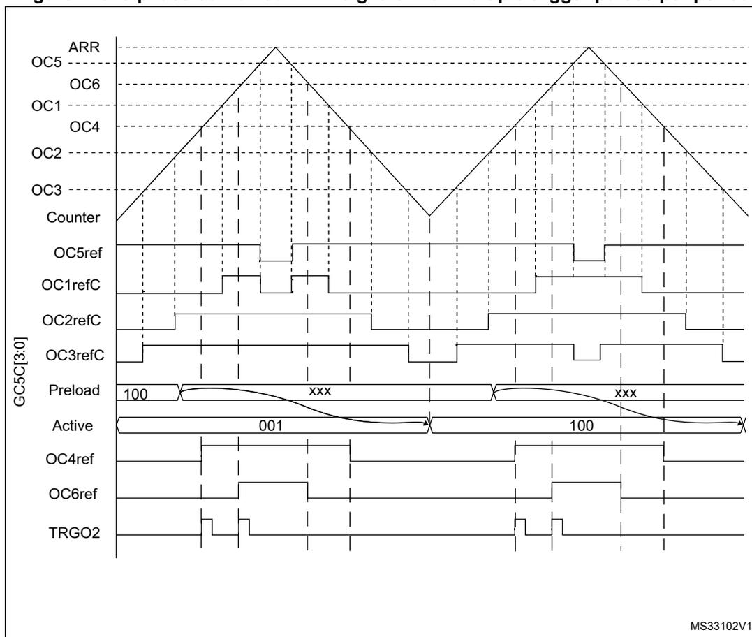 Timing diagram showing 3-phase combined PWM signals (OC5, OC6, OC1, OC4, OC2, OC3) and their reference signals (OC5ref, OC1refC, OC2refC, OC3refC) over time. The diagram also includes the Counter, Preload, Active, and TRGO2 signals. The Counter shows a sawtooth waveform. The Preload and Active signals show values 100, xxx, 001, and 100. The TRGO2 signal shows multiple trigger pulses per period.