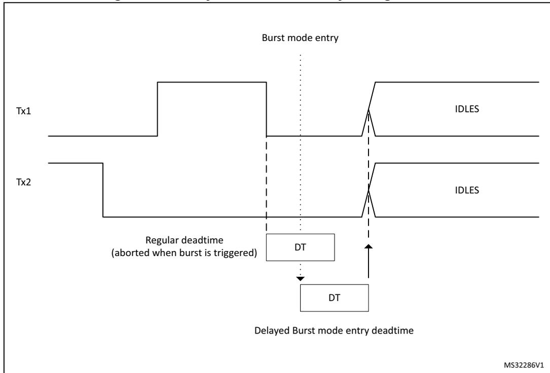 Timing diagram showing delayed burst mode entry during deadtime for outputs Tx1 and Tx2. The diagram illustrates the transition from active mode to idle mode and back, with deadtime (DT) periods. A vertical dashed line marks the 'Burst mode entry' point. The 'Regular deadtime (aborted when burst is triggered)' is shown as a short DT period. The 'Delayed Burst mode entry deadtime' is shown as a longer DT period that ends at the start of the next active period. The outputs are labeled 'IDLES' when they are in their inactive state.