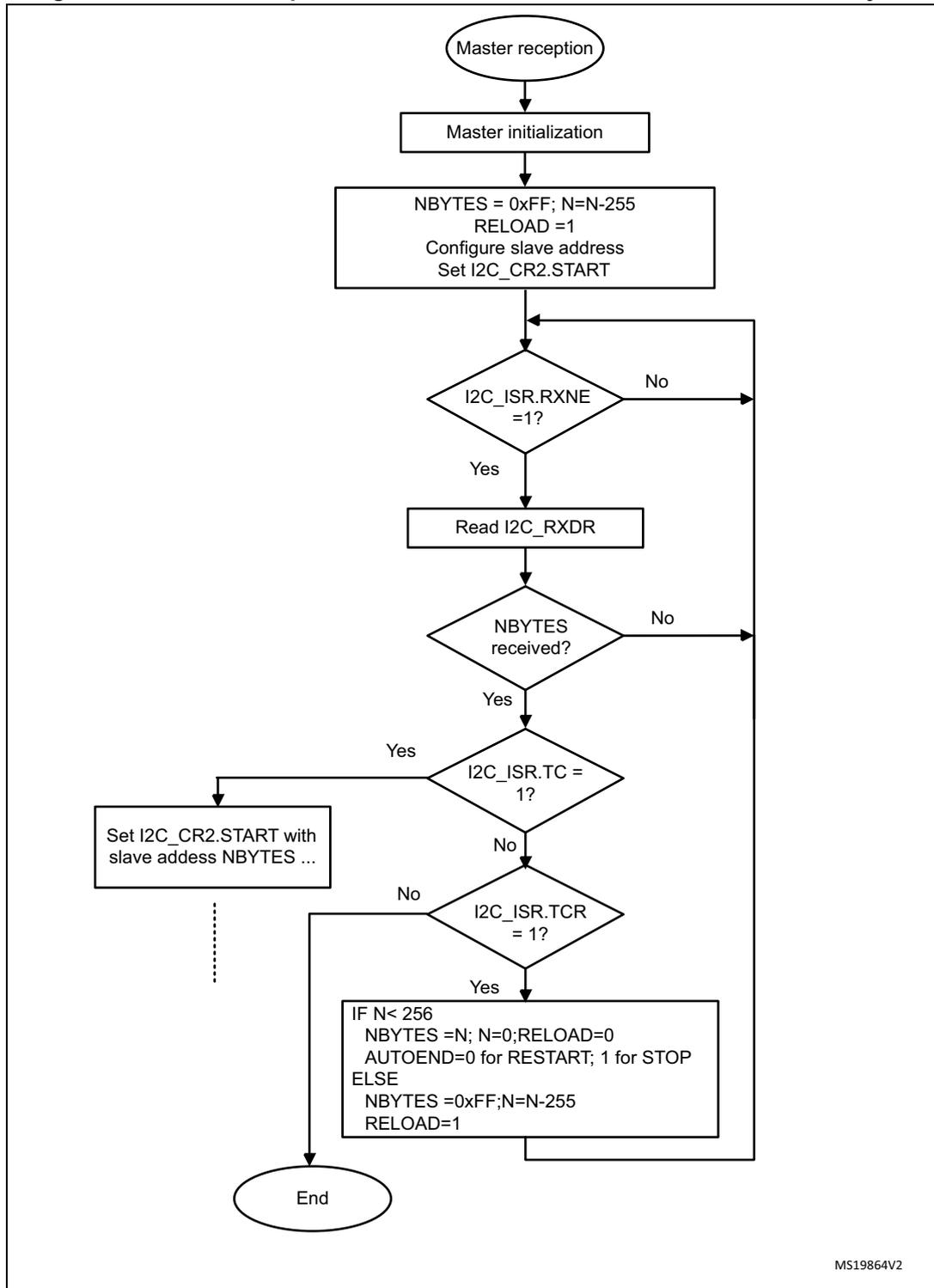 Flowchart for I2C master receiver for N >255 bytes