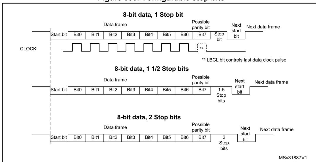 Figure 356. Configurable stop bits. The diagram illustrates three data frame structures for 8-bit data transmission. Each frame consists of a Start bit, 8 data bits (Bit0 to Bit7), a Possible parity bit, Stop bits, and a Next start bit. The first frame shows 1 Stop bit. The second frame shows 1.5 Stop bits. The third frame shows 2 Stop bits. A CLOCK signal is shown above the frames, with a note that the LBCL bit controls the last data clock pulse.