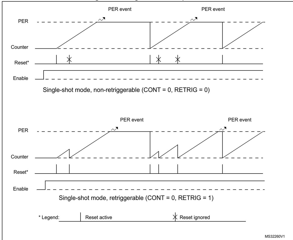 Timing diagrams for single-shot timer operation. The top diagram shows 'Single-shot mode, non-retriggerable (CONT = 0, RETRIG = 0)'. It features four signals: PER (dashed line), Counter (solid line), Reset* (solid line), and Enable (solid line). The Counter signal is a sawtooth wave that increases linearly and then resets to zero. The Reset* signal has two active pulses (marked with '*') that occur while the Counter is still running, but the second pulse is ignored. The Enable signal is a single pulse that starts the timer. The bottom diagram shows 'Single-shot mode, retriggerable (CONT = 0, RETRIG = 1)'. It features the same four signals. The Counter signal is a sawtooth wave that increases linearly and then resets to zero. The Reset* signal has two active pulses (marked with '*') that occur while the Counter is still running, but the second pulse re-triggers the Counter. The Enable signal is a single pulse that starts the timer. A legend at the bottom left indicates that a solid vertical line represents 'Reset active' and a line with an '*' represents 'Reset ignored'. The identifier 'MS32260V1' is in the bottom right corner.