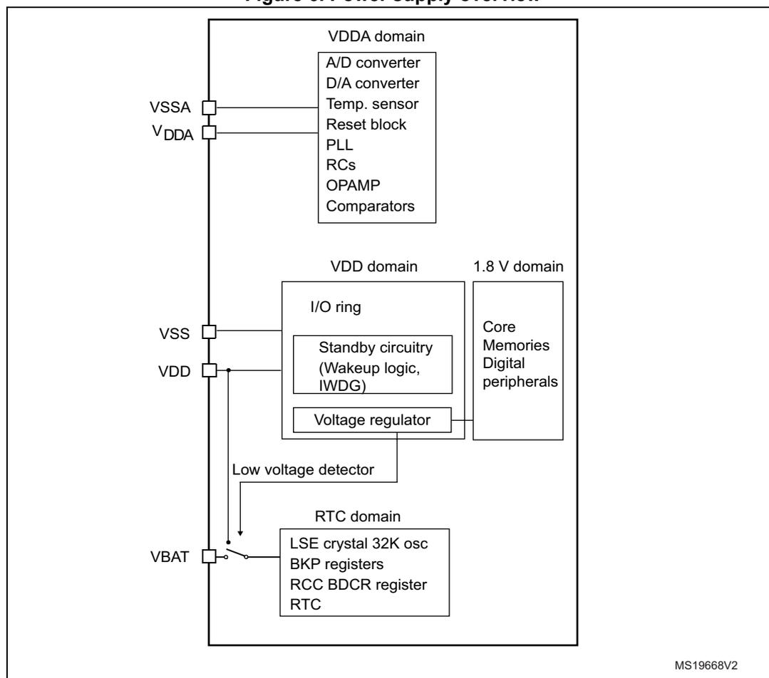 Figure 6. Power supply overview diagram showing the internal power domains and their connections to external pins.