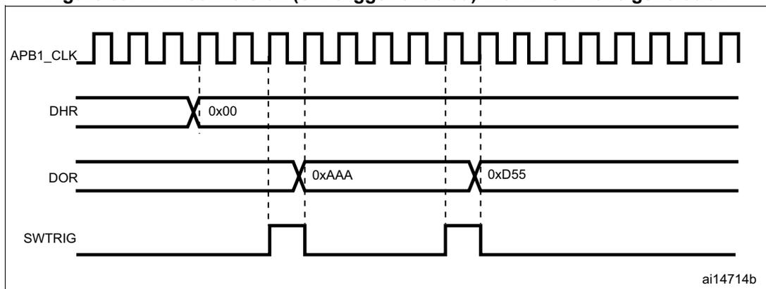 Timing diagram showing the relationship between APB1_CLK, DHR, DOR, and SWTRIG signals. APB1_CLK is a periodic square wave. DHR is a signal that is initially 0x00. DOR is a signal that is initially 0xAAA and then changes to 0xD55. SWTRIG is a signal that is initially low and then goes high. Vertical dashed lines indicate the timing of the signals. The diagram is labeled ai14714b.