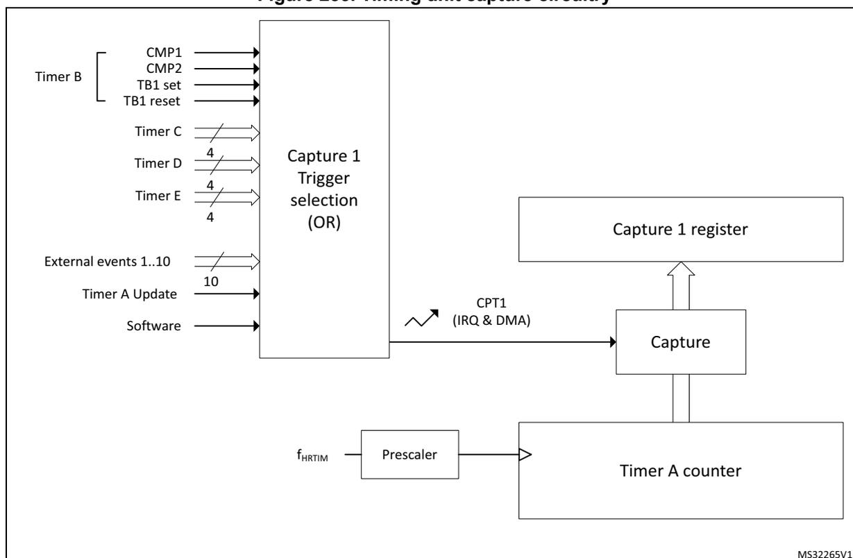 Figure 253. Timing unit capture circuitry diagram showing the logic for Capture 1 trigger selection and the associated registers and counter.