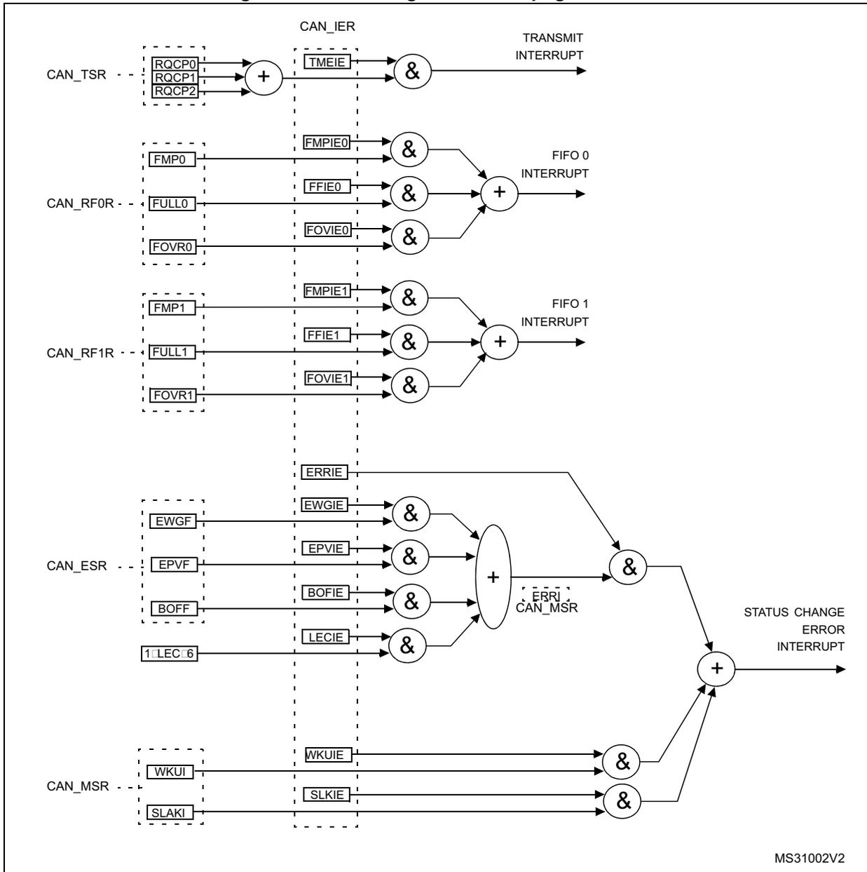 Logic diagram showing event flags and interrupt generation for bxCAN. It details how flags from CAN_TSR, CAN_RF0R, CAN_RF1R, CAN_ESR, and CAN_MSR are ANDed with enable bits from CAN_IER and then ORed to generate TRANSMIT, FIFO 0, FIFO 1, and STATUS CHANGE ERROR interrupts. A sub-diagram shows the generation of the ERRI flag in CAN_MSR.
